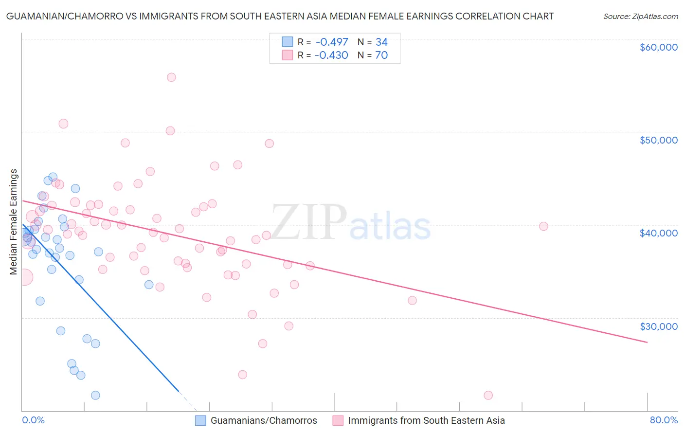 Guamanian/Chamorro vs Immigrants from South Eastern Asia Median Female Earnings