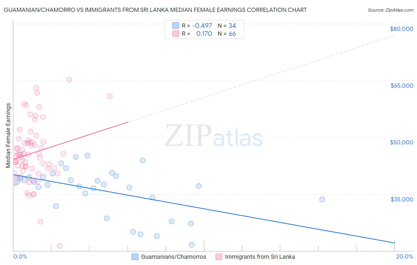 Guamanian/Chamorro vs Immigrants from Sri Lanka Median Female Earnings