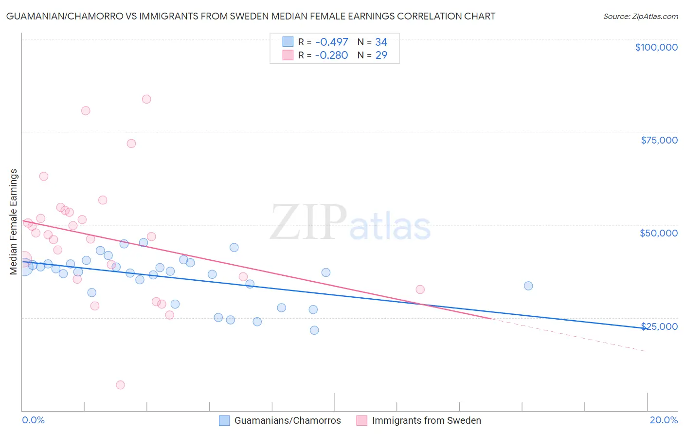 Guamanian/Chamorro vs Immigrants from Sweden Median Female Earnings