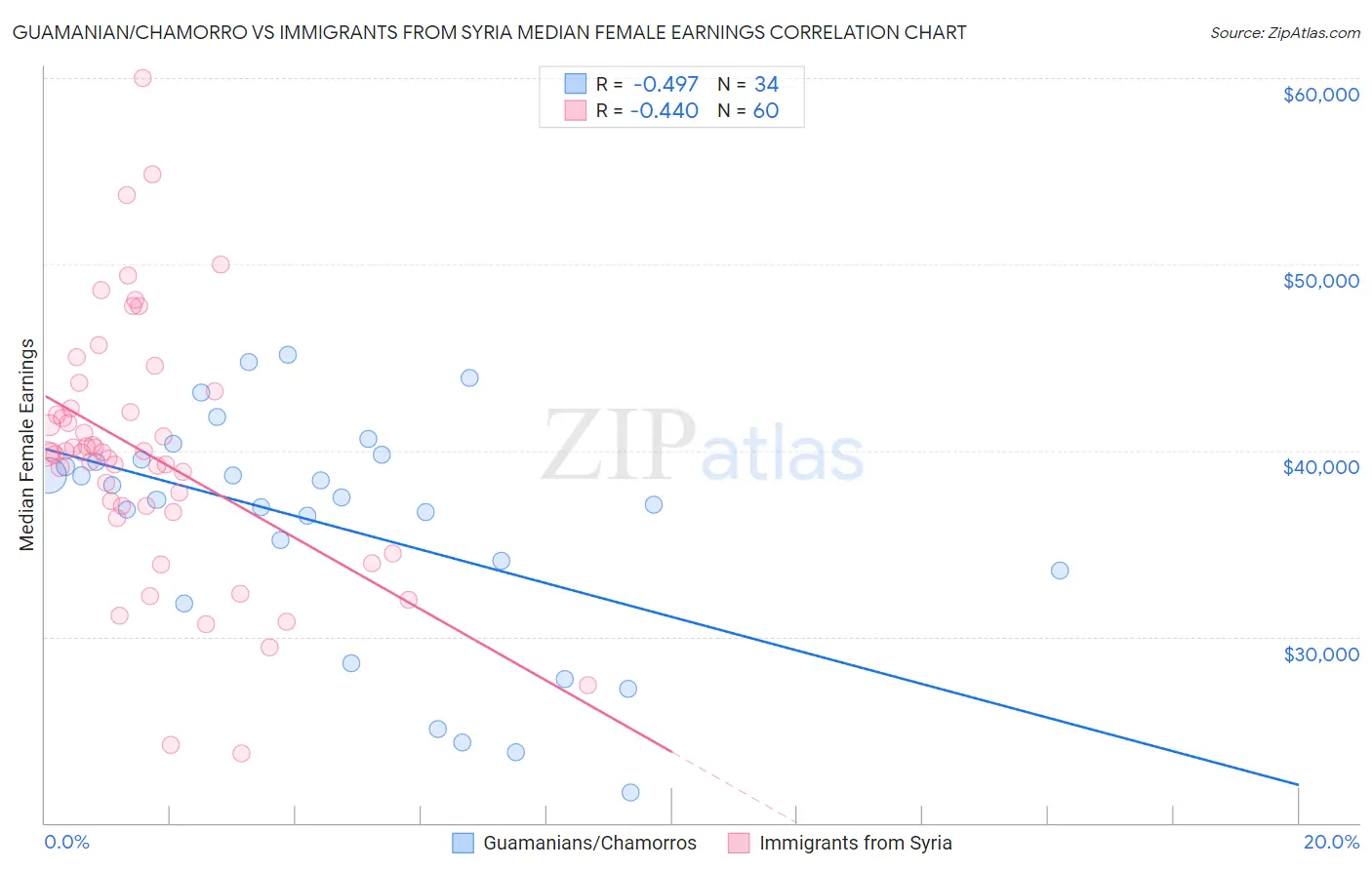 Guamanian/Chamorro vs Immigrants from Syria Median Female Earnings