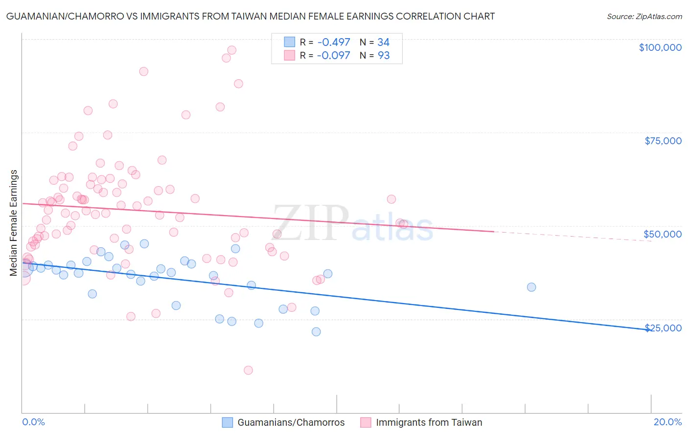 Guamanian/Chamorro vs Immigrants from Taiwan Median Female Earnings