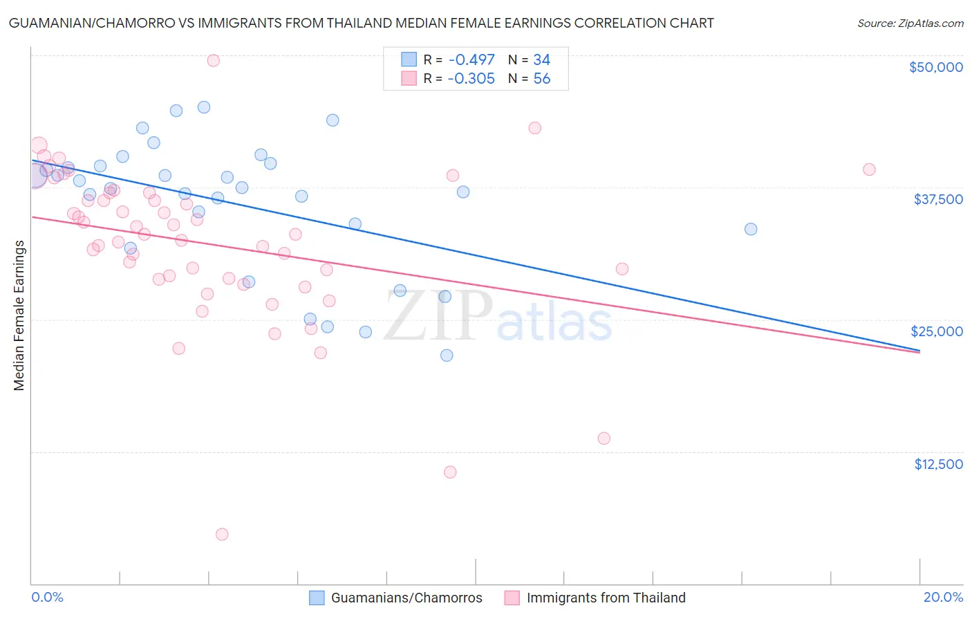 Guamanian/Chamorro vs Immigrants from Thailand Median Female Earnings