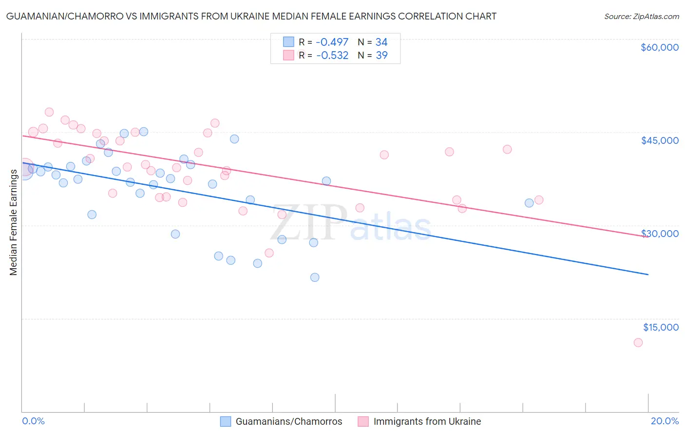 Guamanian/Chamorro vs Immigrants from Ukraine Median Female Earnings