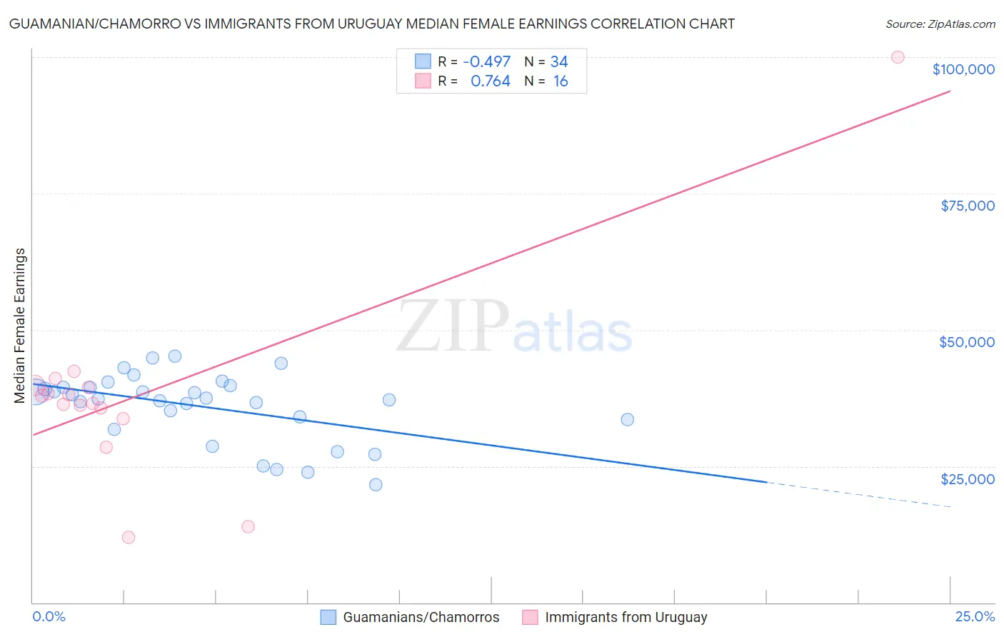 Guamanian/Chamorro vs Immigrants from Uruguay Median Female Earnings