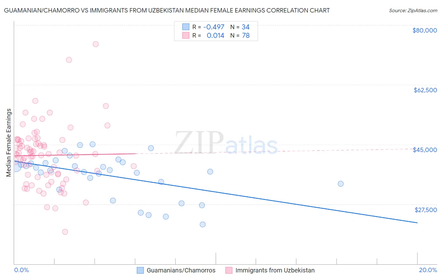 Guamanian/Chamorro vs Immigrants from Uzbekistan Median Female Earnings