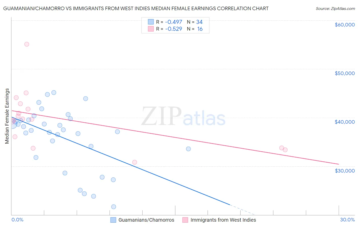 Guamanian/Chamorro vs Immigrants from West Indies Median Female Earnings