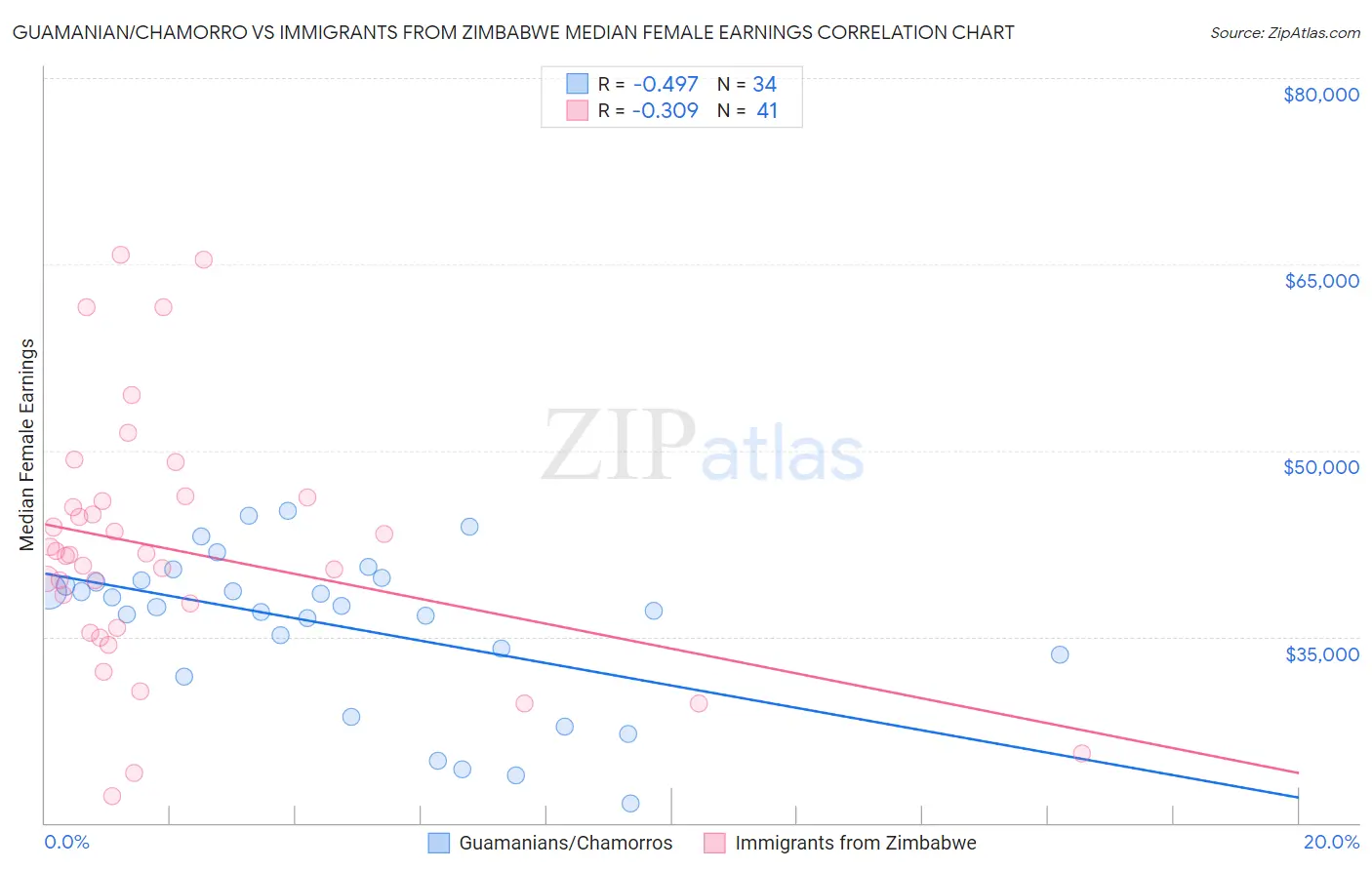 Guamanian/Chamorro vs Immigrants from Zimbabwe Median Female Earnings