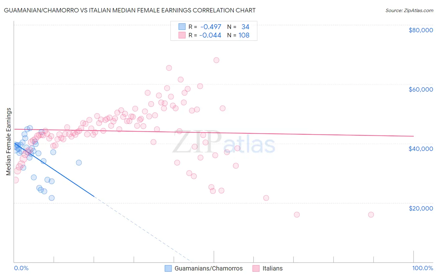 Guamanian/Chamorro vs Italian Median Female Earnings