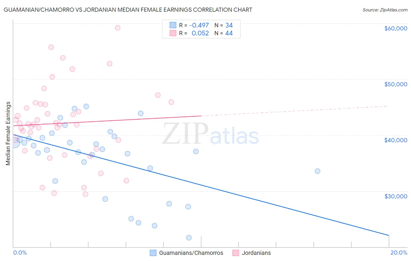 Guamanian/Chamorro vs Jordanian Median Female Earnings