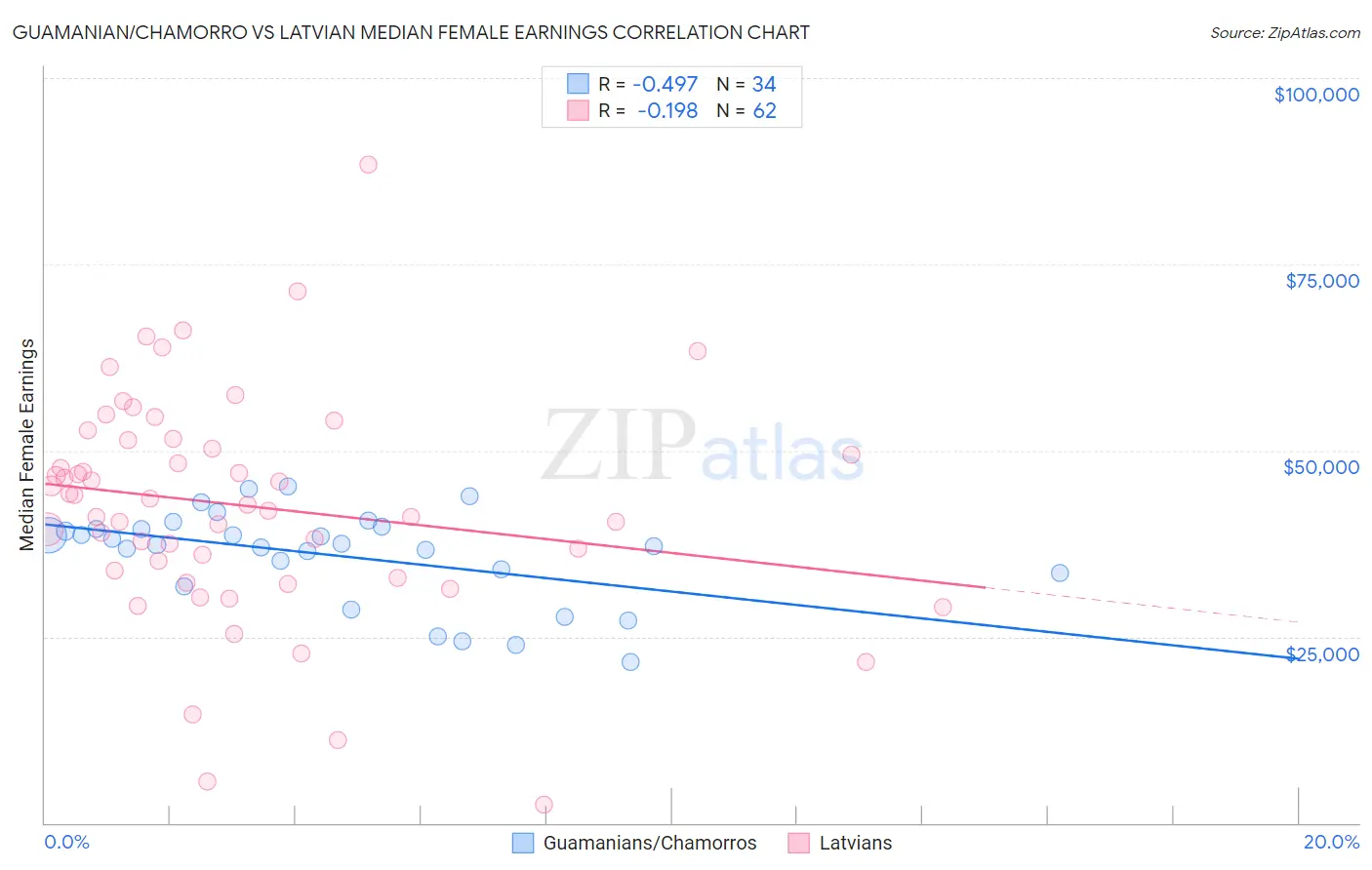 Guamanian/Chamorro vs Latvian Median Female Earnings