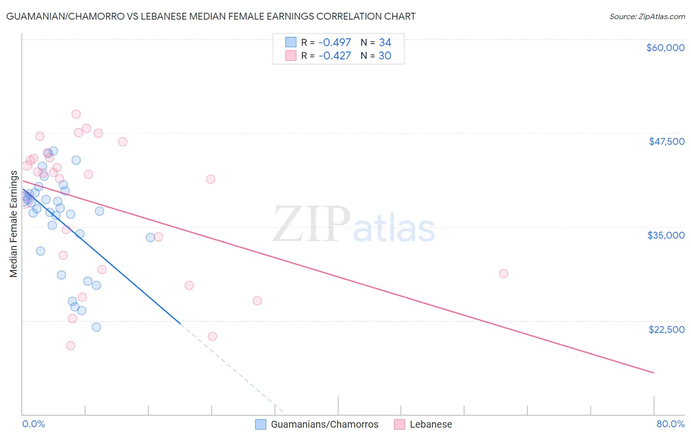 Guamanian/Chamorro vs Lebanese Median Female Earnings