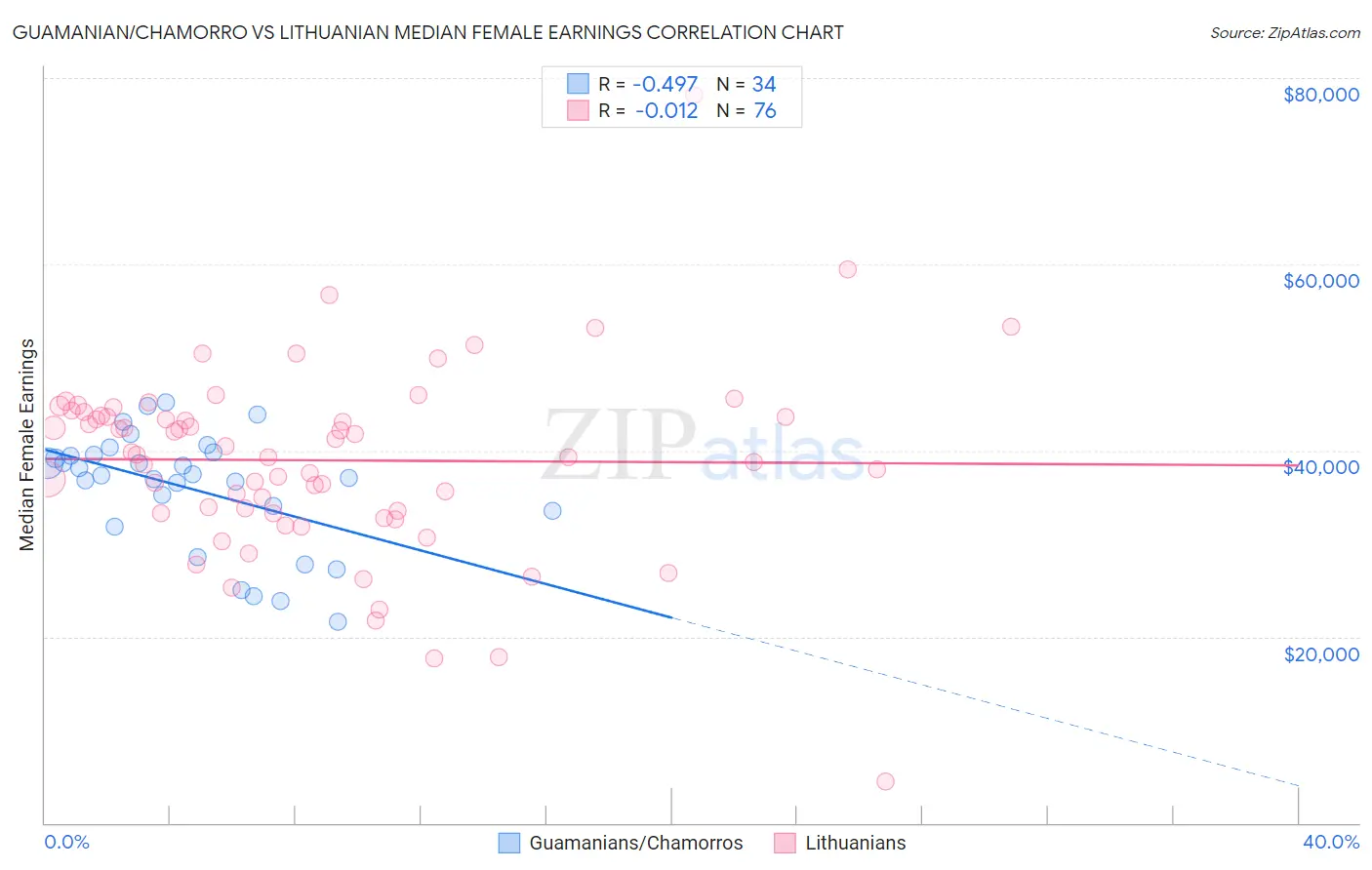 Guamanian/Chamorro vs Lithuanian Median Female Earnings