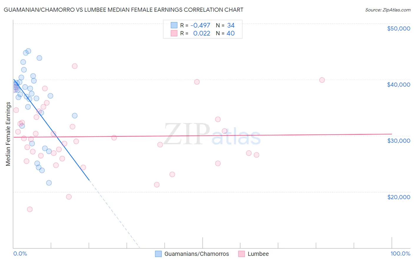 Guamanian/Chamorro vs Lumbee Median Female Earnings