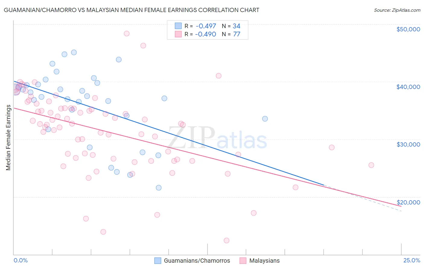 Guamanian/Chamorro vs Malaysian Median Female Earnings