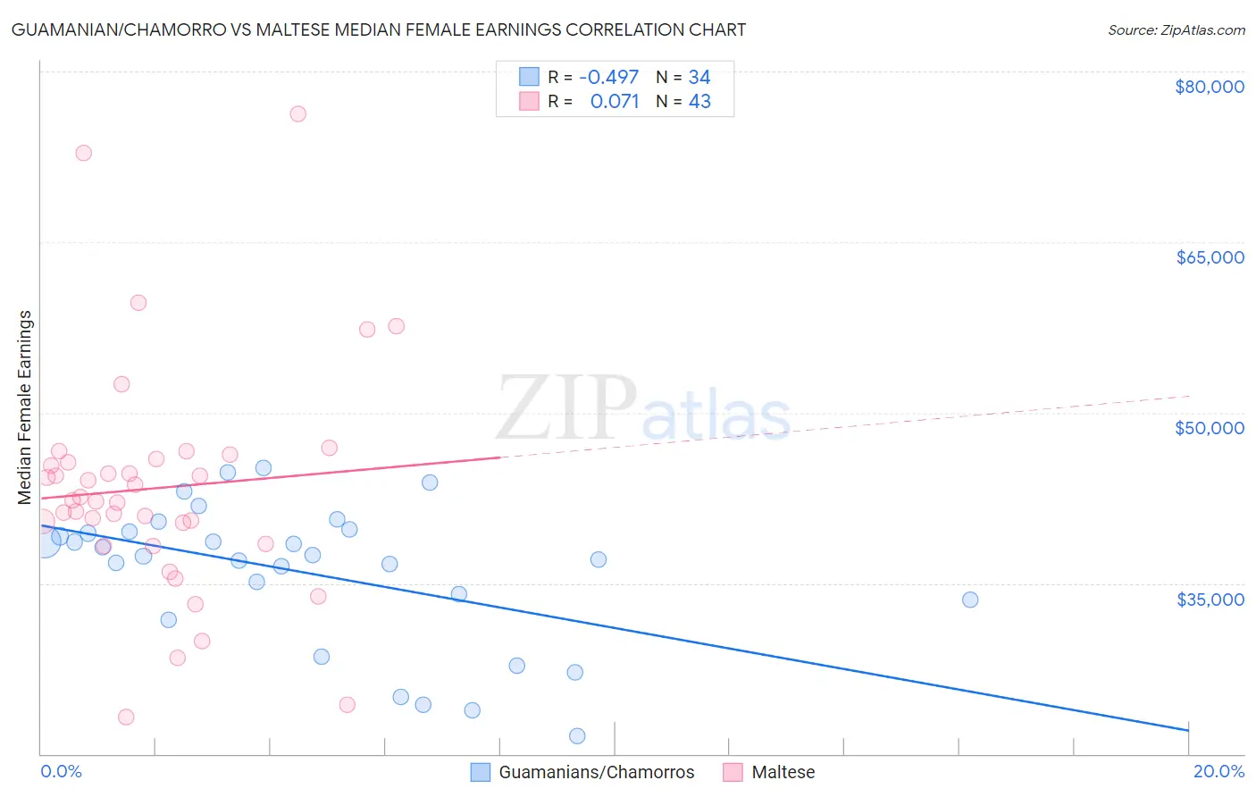 Guamanian/Chamorro vs Maltese Median Female Earnings