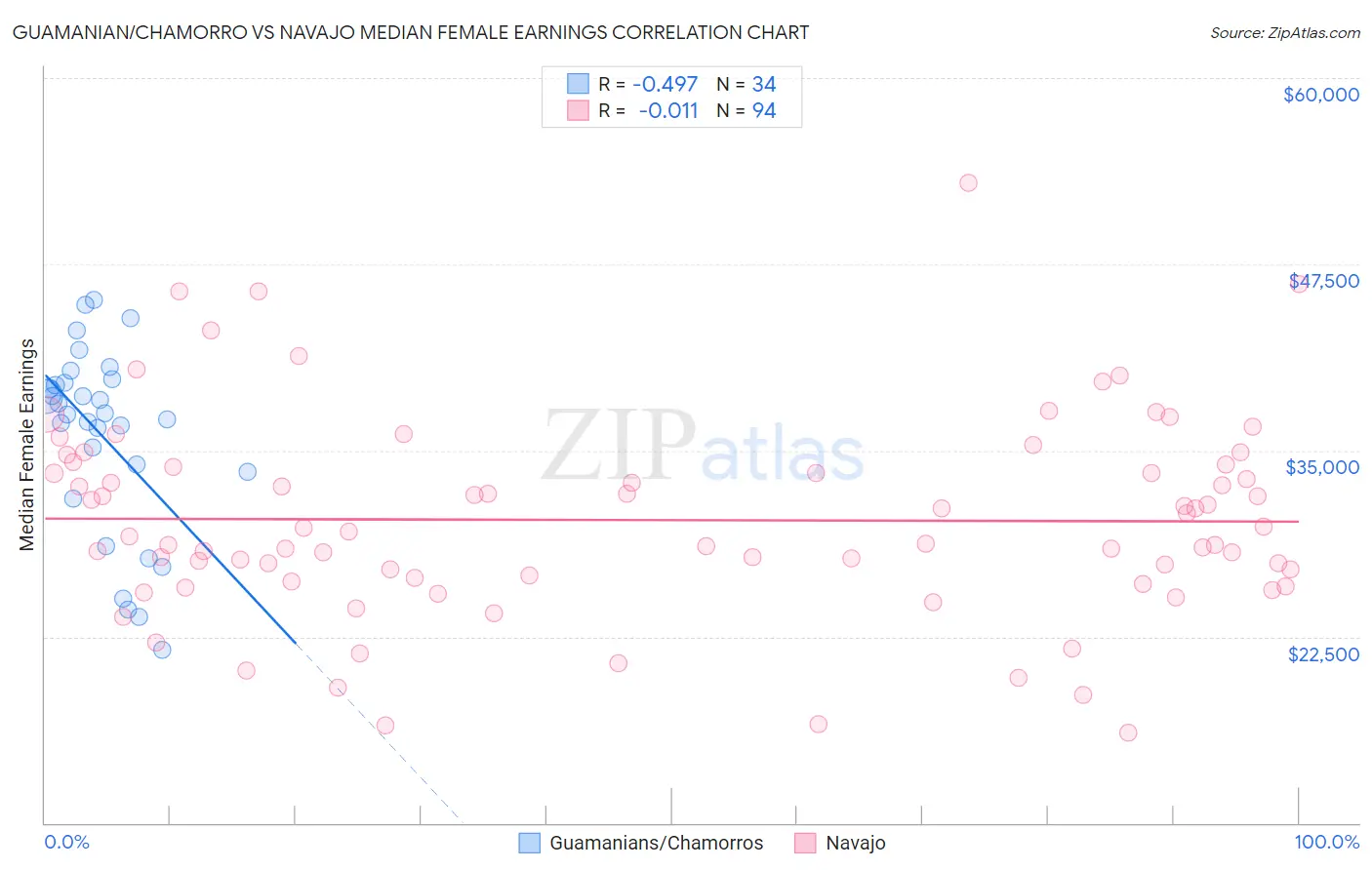 Guamanian/Chamorro vs Navajo Median Female Earnings