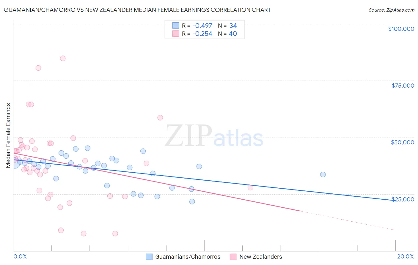 Guamanian/Chamorro vs New Zealander Median Female Earnings