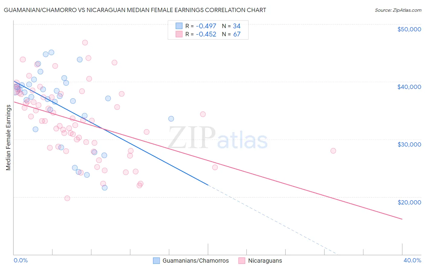 Guamanian/Chamorro vs Nicaraguan Median Female Earnings