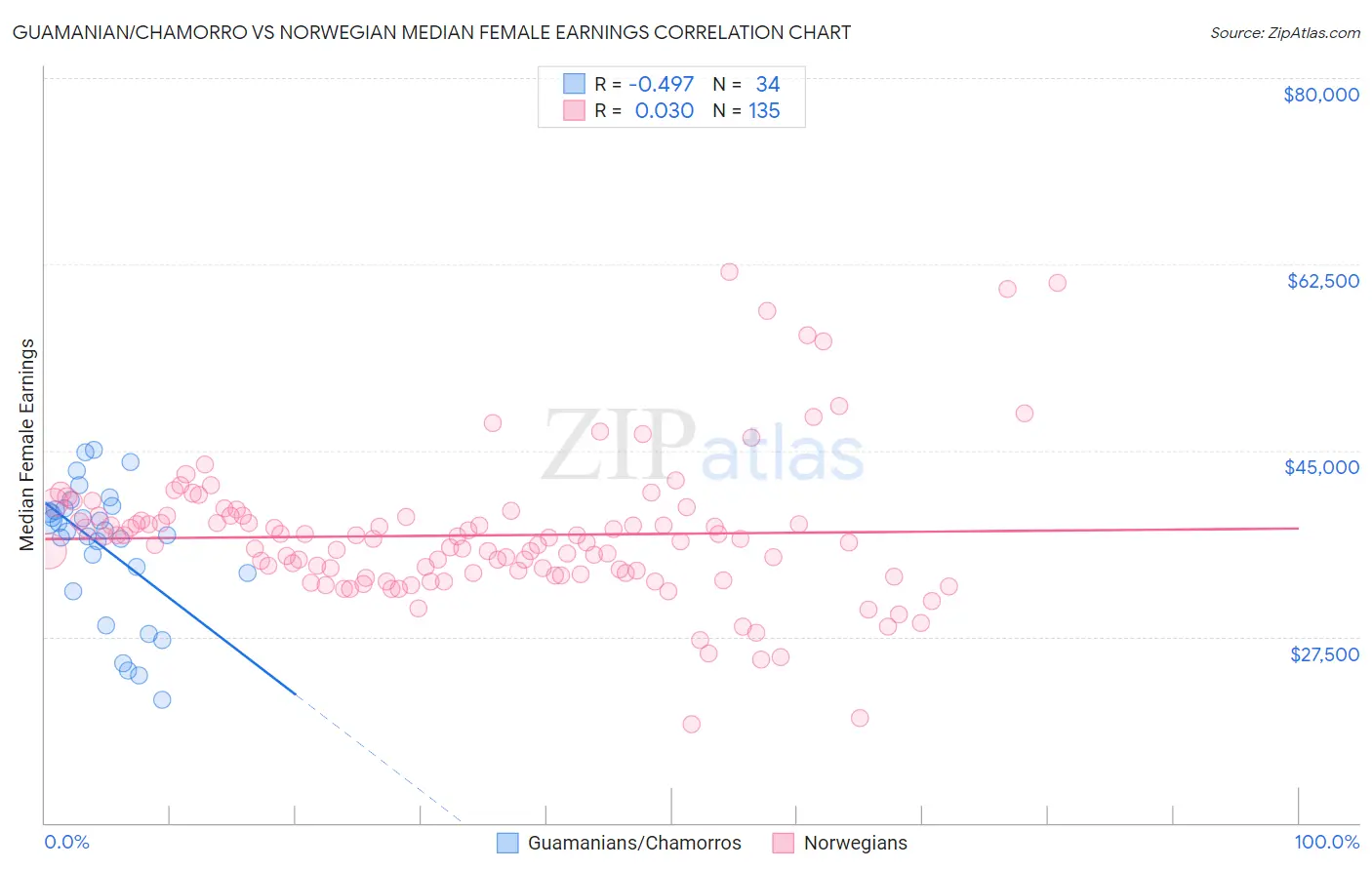 Guamanian/Chamorro vs Norwegian Median Female Earnings