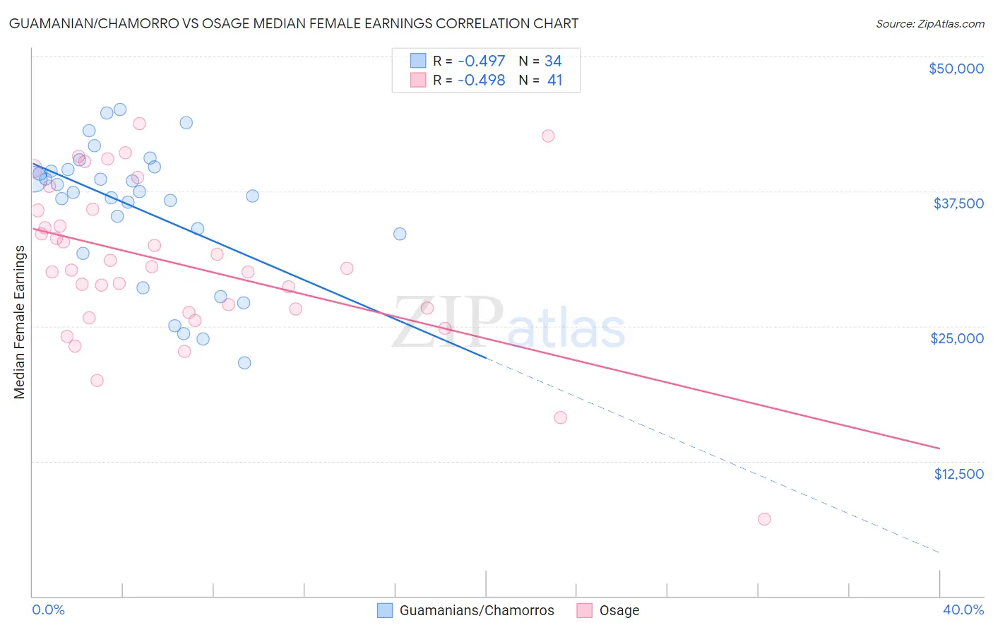 Guamanian/Chamorro vs Osage Median Female Earnings