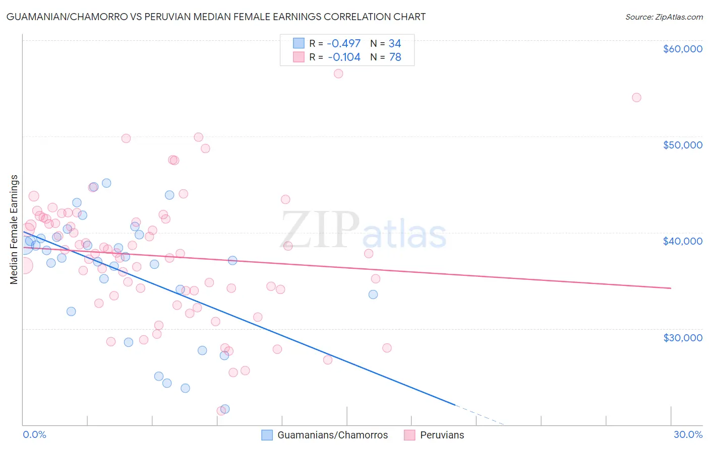 Guamanian/Chamorro vs Peruvian Median Female Earnings