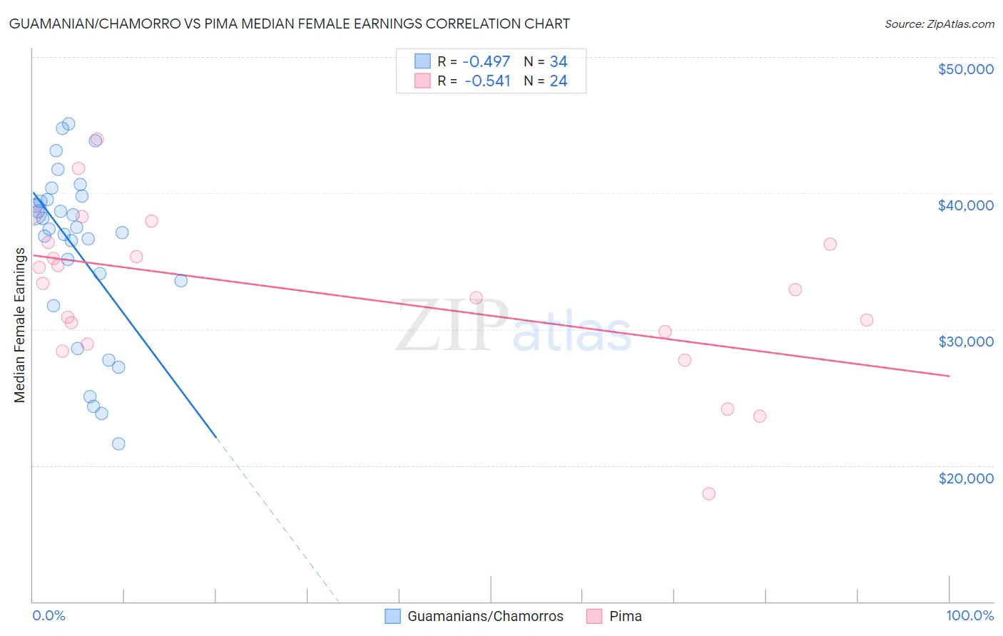 Guamanian/Chamorro vs Pima Median Female Earnings