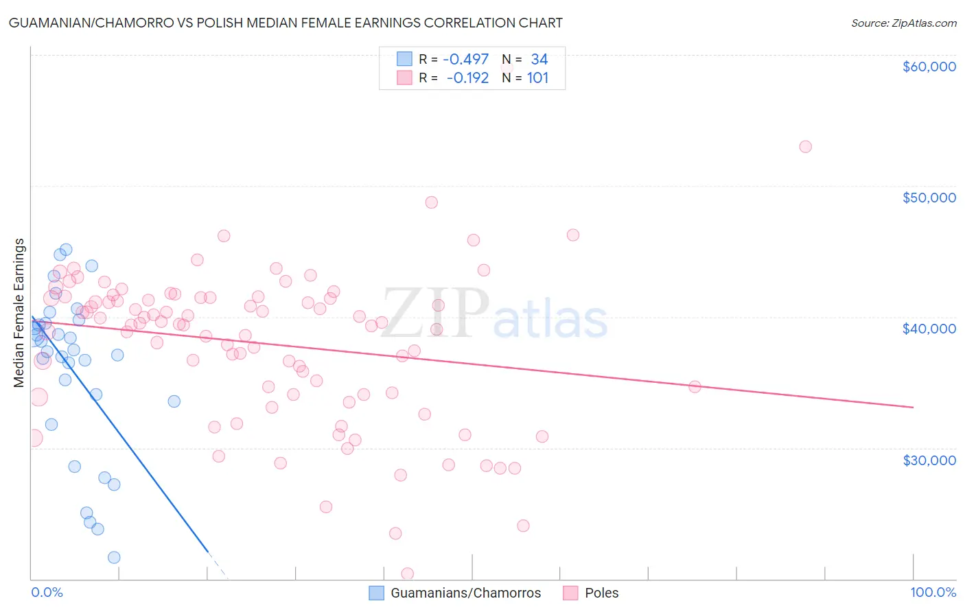 Guamanian/Chamorro vs Polish Median Female Earnings