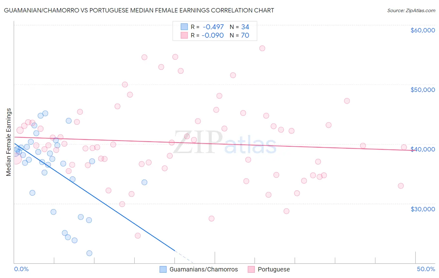 Guamanian/Chamorro vs Portuguese Median Female Earnings