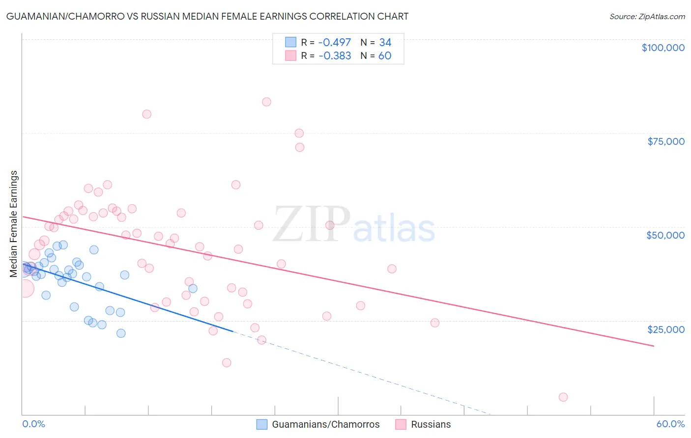 Guamanian/Chamorro vs Russian Median Female Earnings