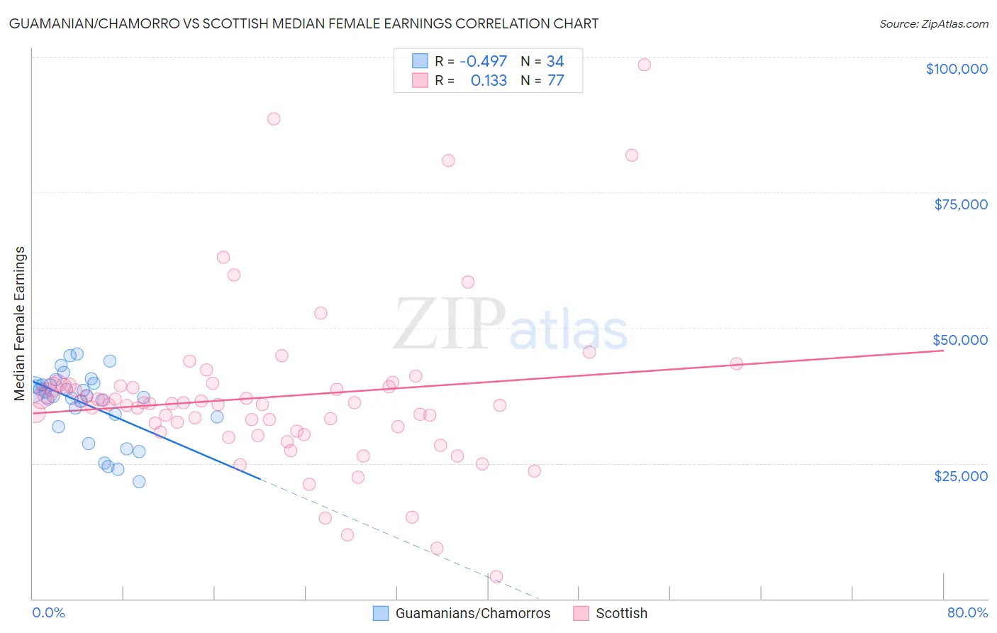 Guamanian/Chamorro vs Scottish Median Female Earnings