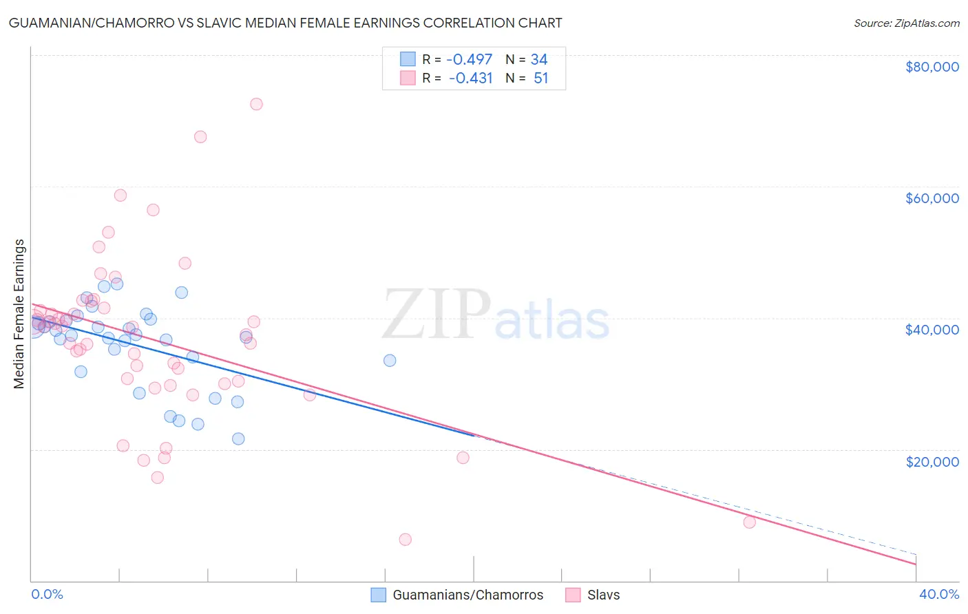 Guamanian/Chamorro vs Slavic Median Female Earnings