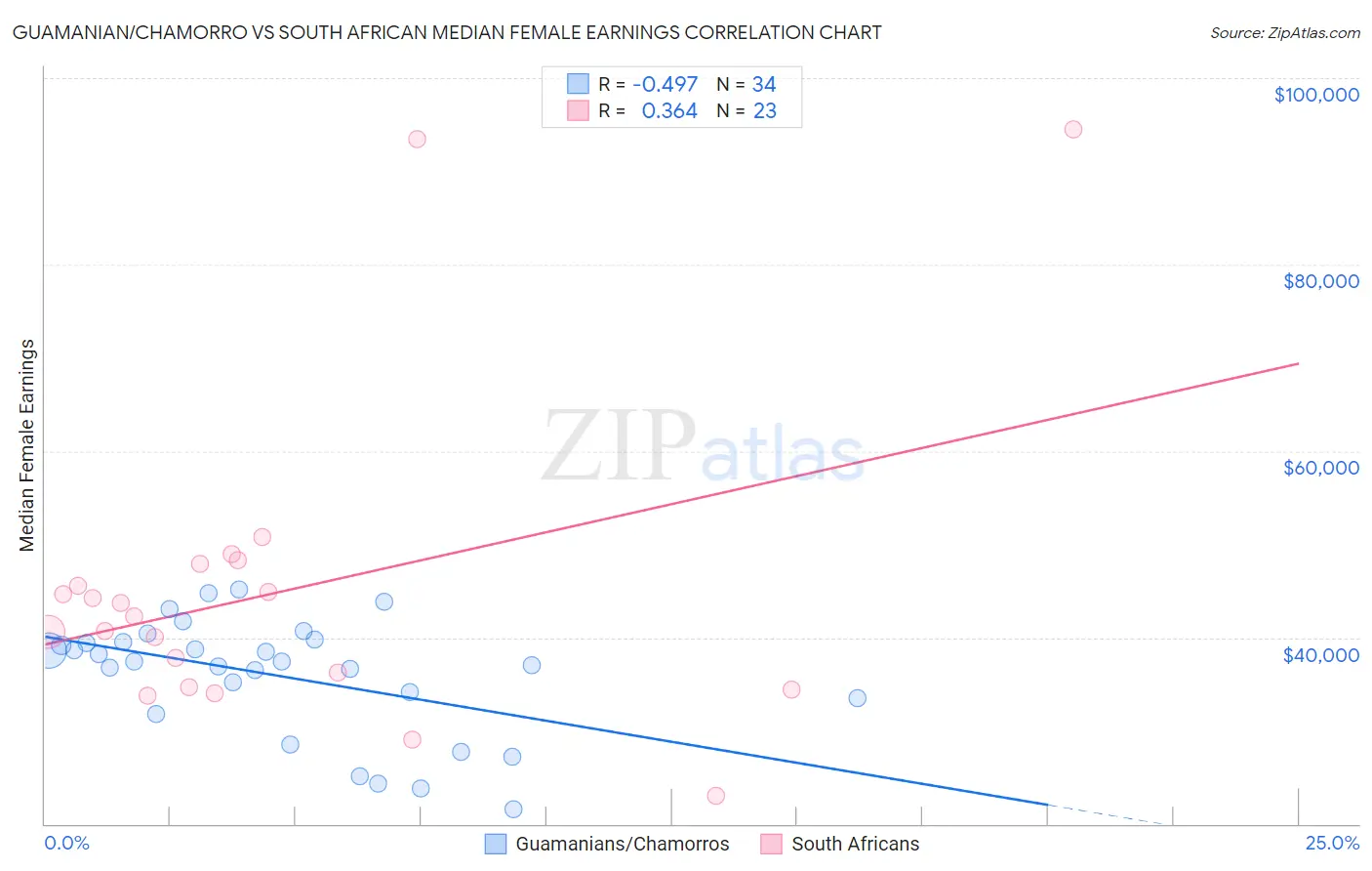 Guamanian/Chamorro vs South African Median Female Earnings