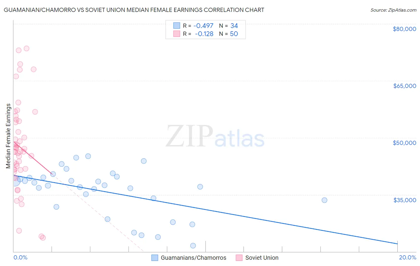 Guamanian/Chamorro vs Soviet Union Median Female Earnings