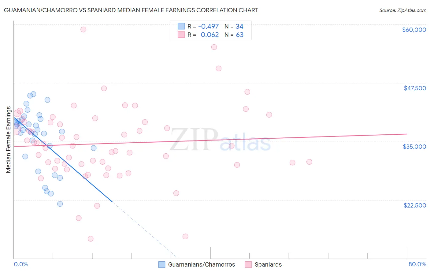 Guamanian/Chamorro vs Spaniard Median Female Earnings