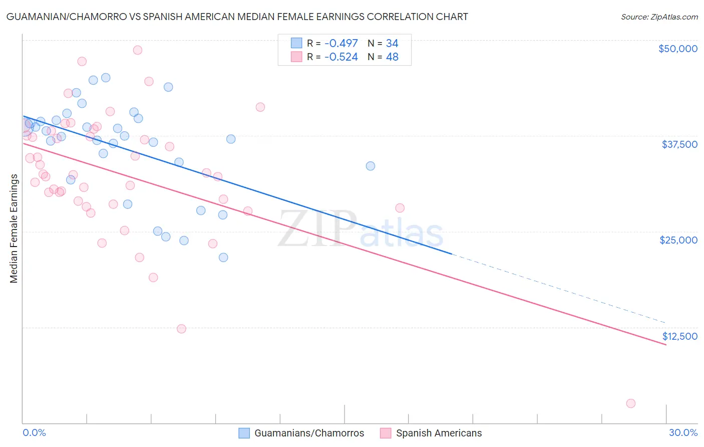 Guamanian/Chamorro vs Spanish American Median Female Earnings