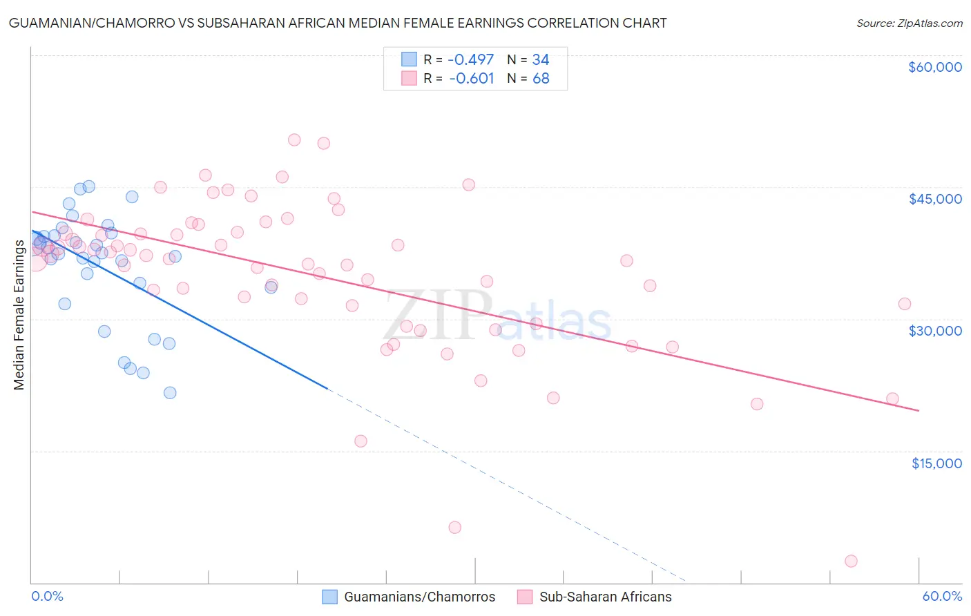 Guamanian/Chamorro vs Subsaharan African Median Female Earnings