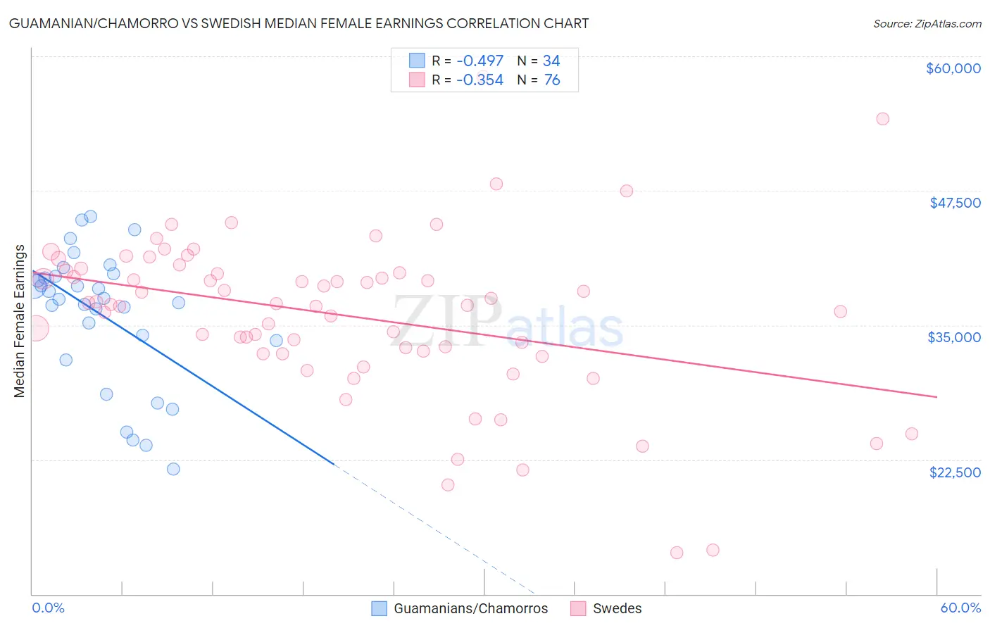 Guamanian/Chamorro vs Swedish Median Female Earnings