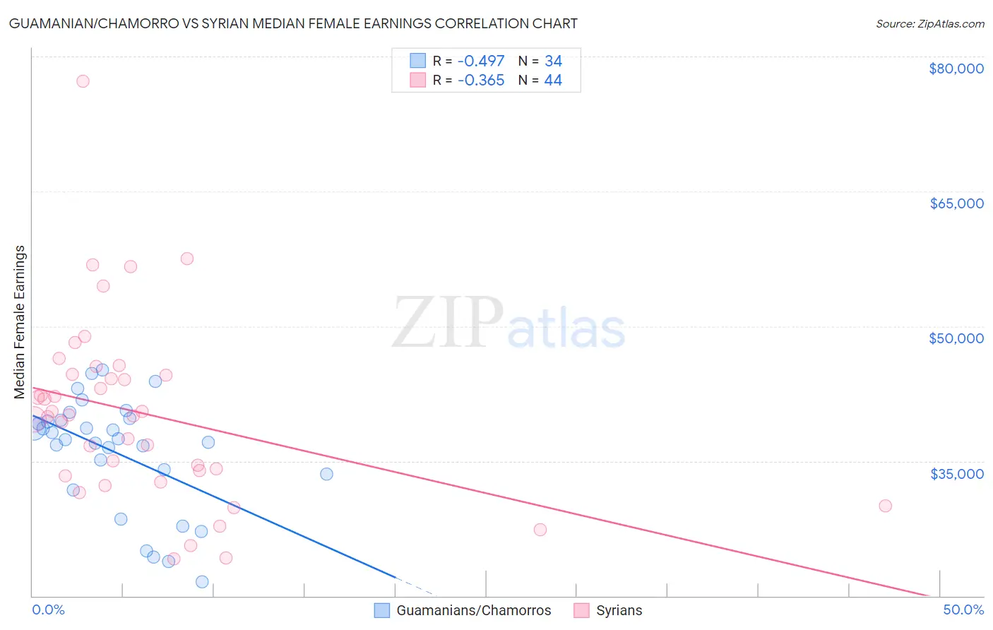 Guamanian/Chamorro vs Syrian Median Female Earnings
