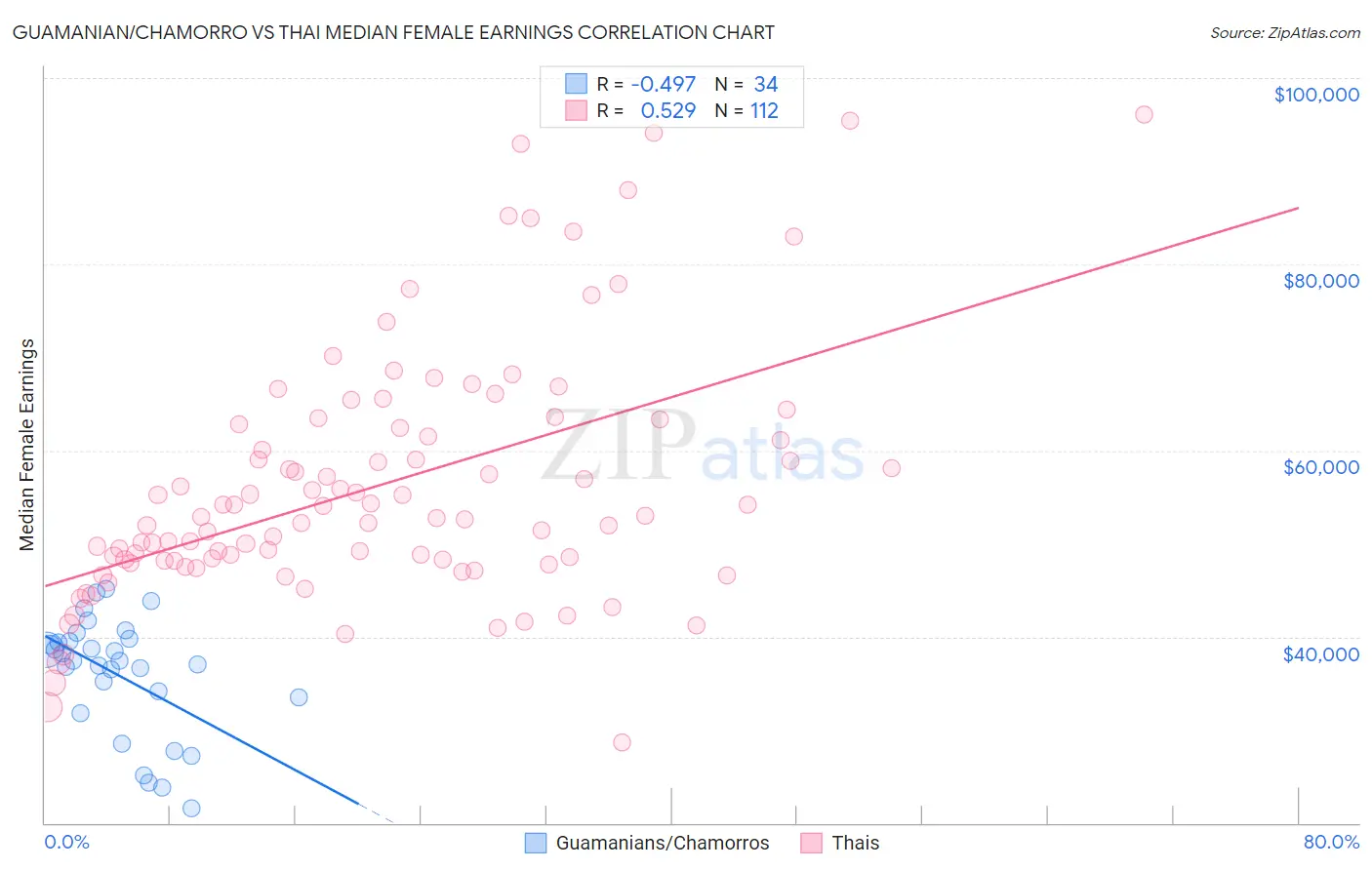 Guamanian/Chamorro vs Thai Median Female Earnings