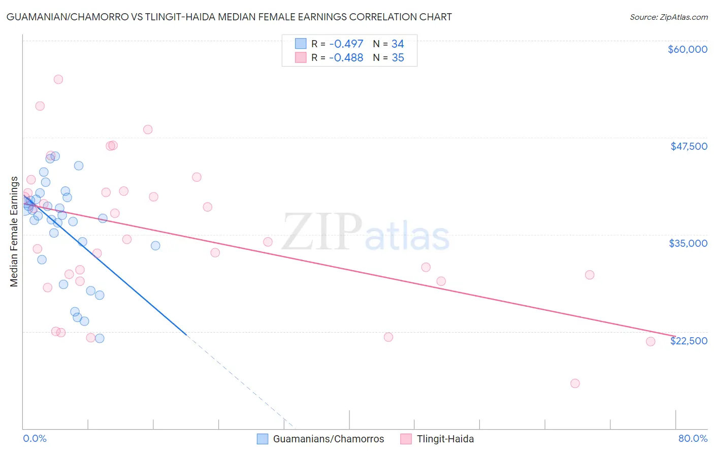 Guamanian/Chamorro vs Tlingit-Haida Median Female Earnings