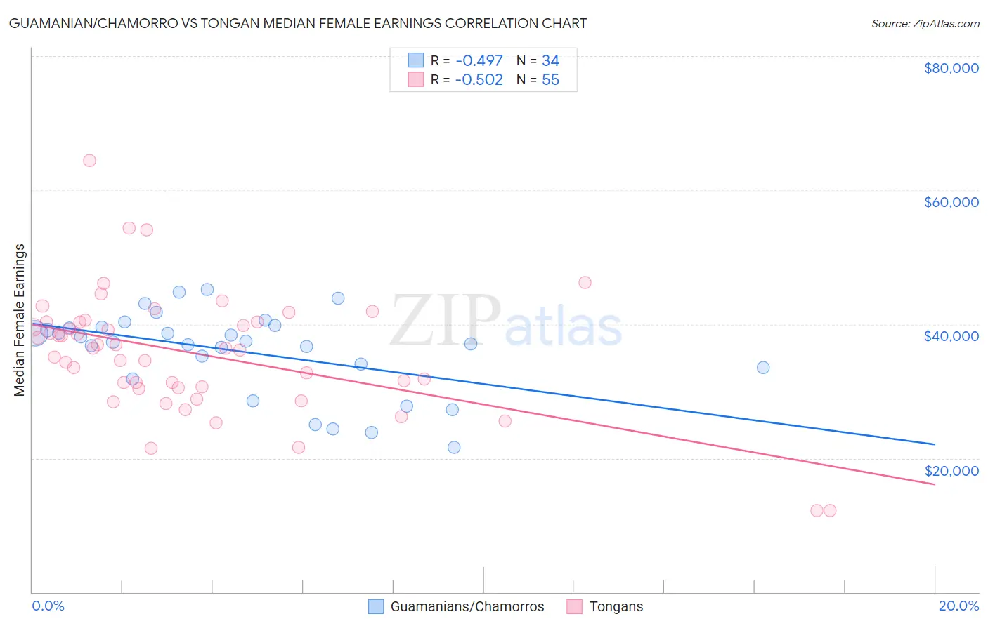 Guamanian/Chamorro vs Tongan Median Female Earnings