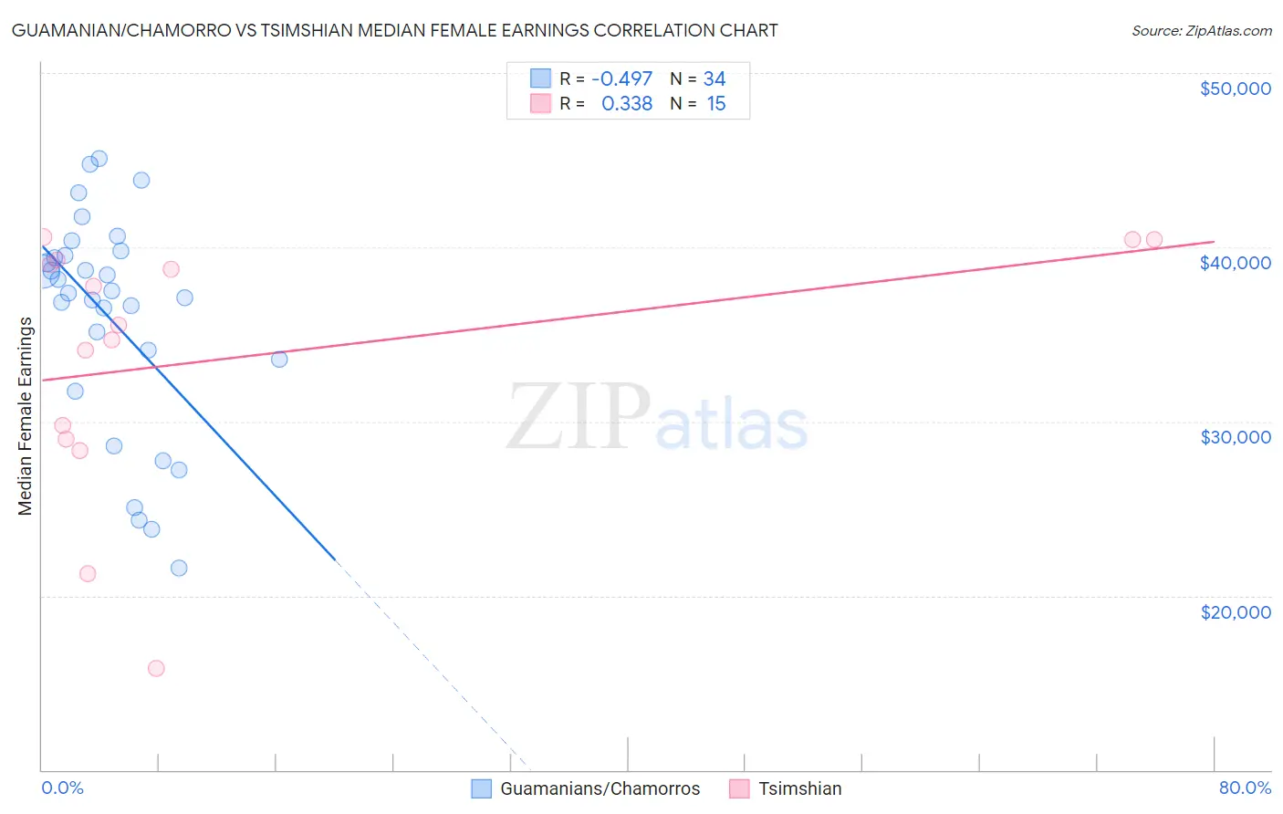 Guamanian/Chamorro vs Tsimshian Median Female Earnings