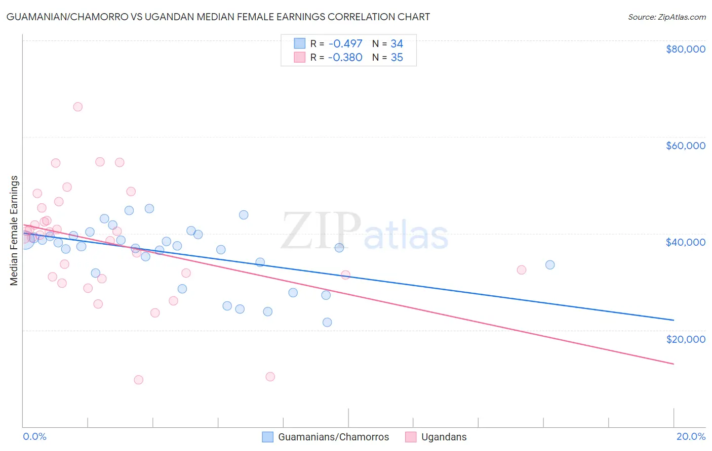 Guamanian/Chamorro vs Ugandan Median Female Earnings