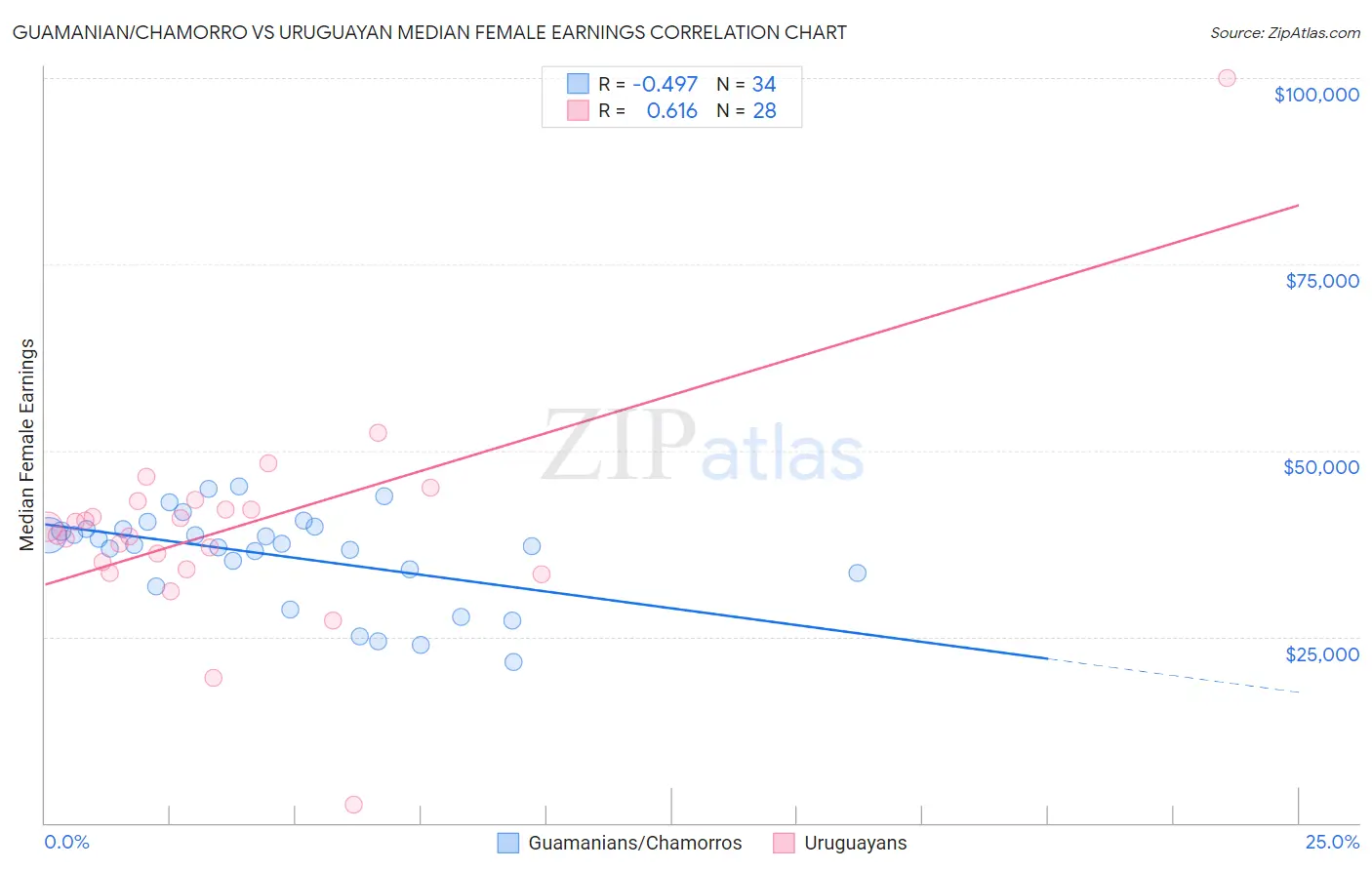 Guamanian/Chamorro vs Uruguayan Median Female Earnings