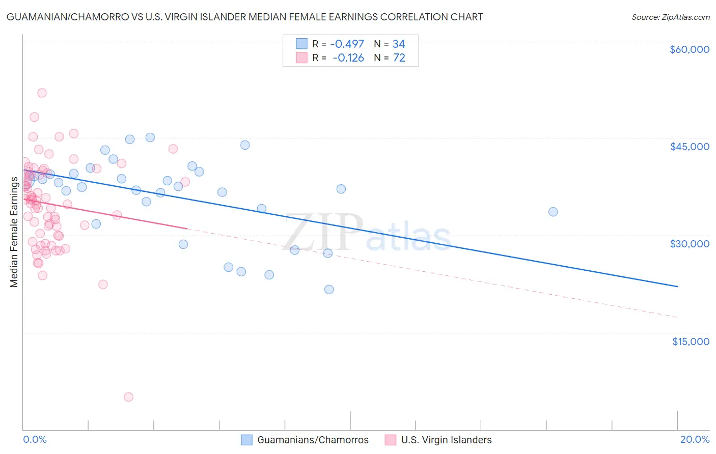 Guamanian/Chamorro vs U.S. Virgin Islander Median Female Earnings