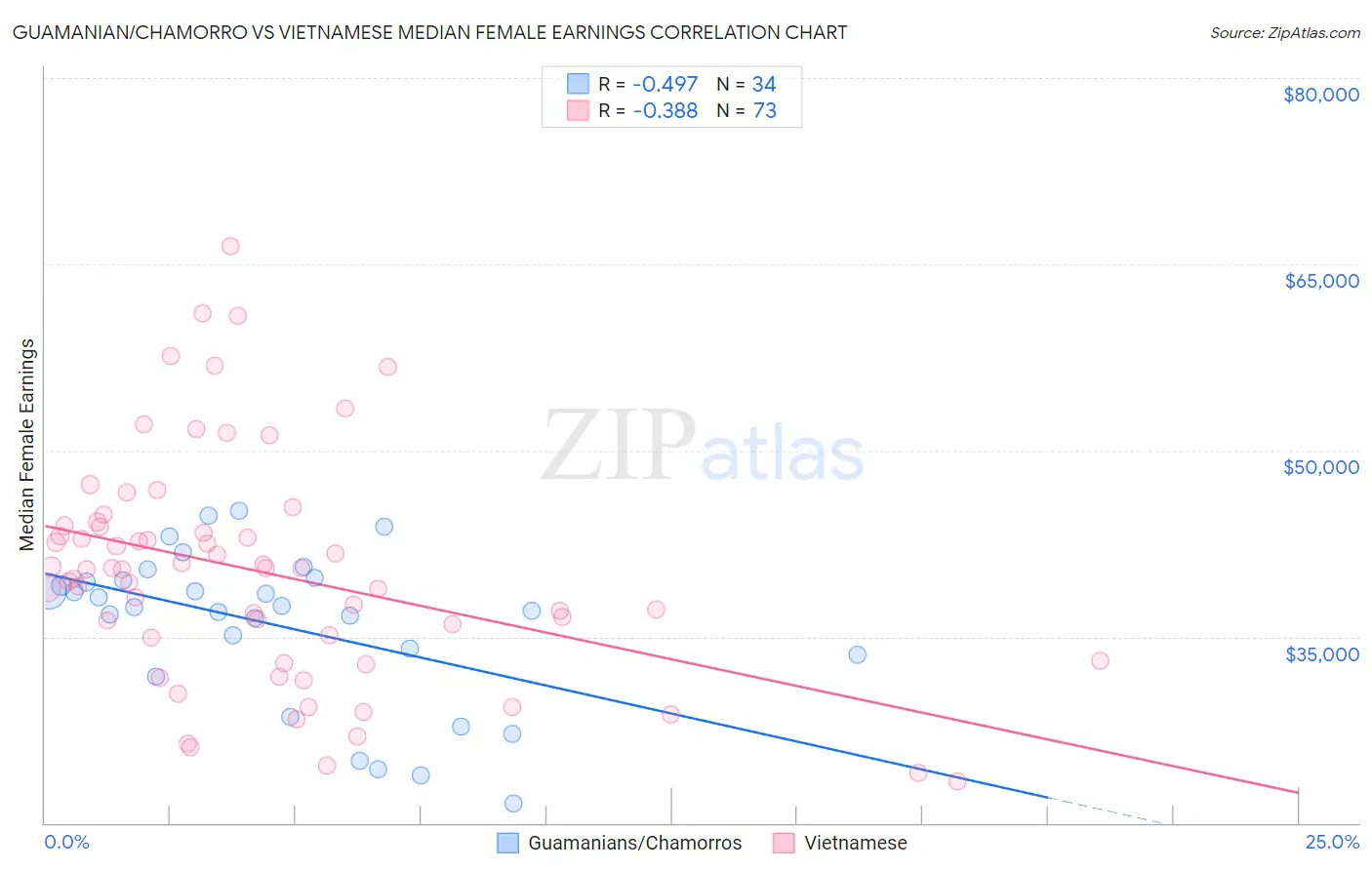 Guamanian/Chamorro vs Vietnamese Median Female Earnings