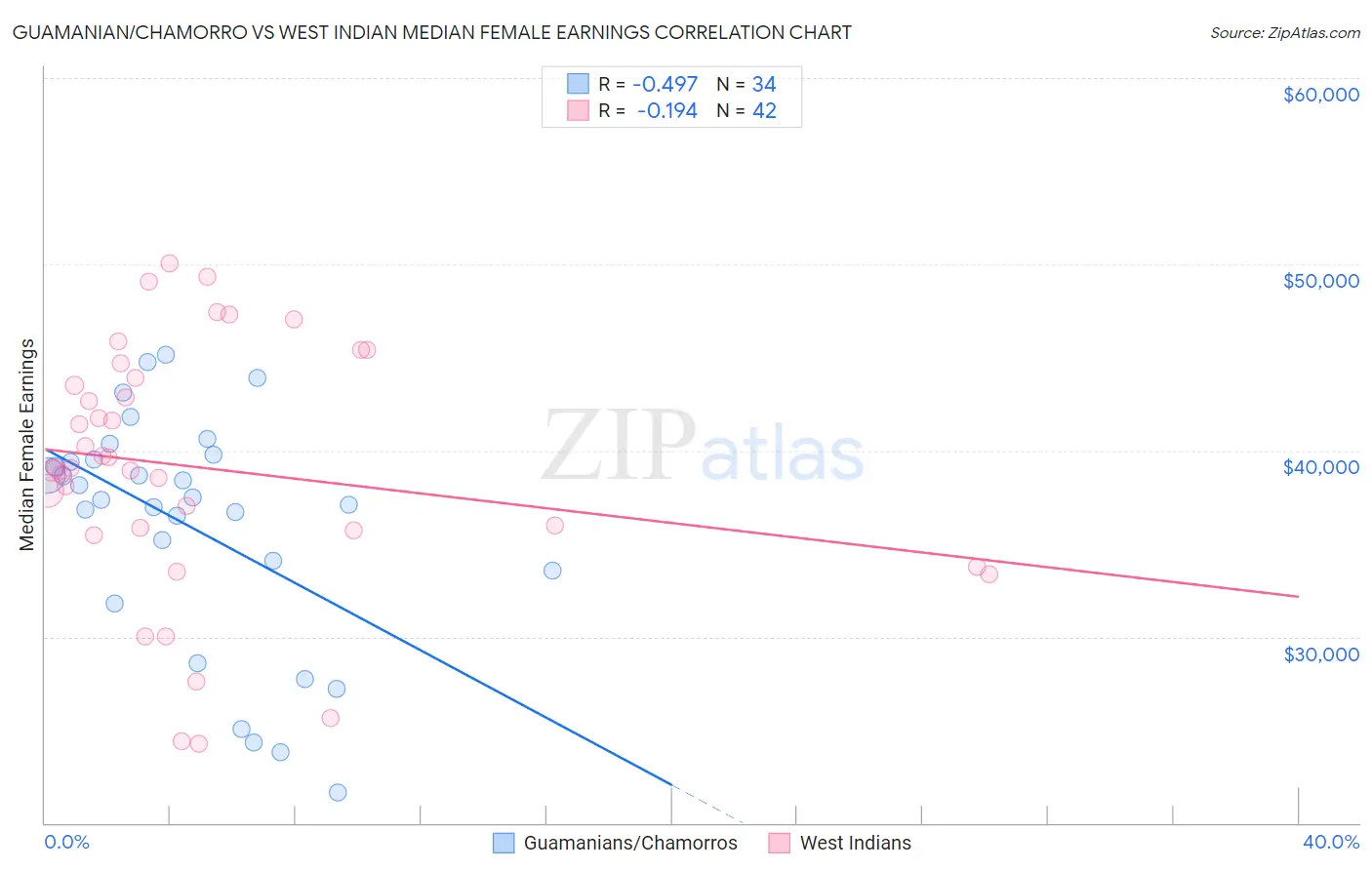 Guamanian/Chamorro vs West Indian Median Female Earnings