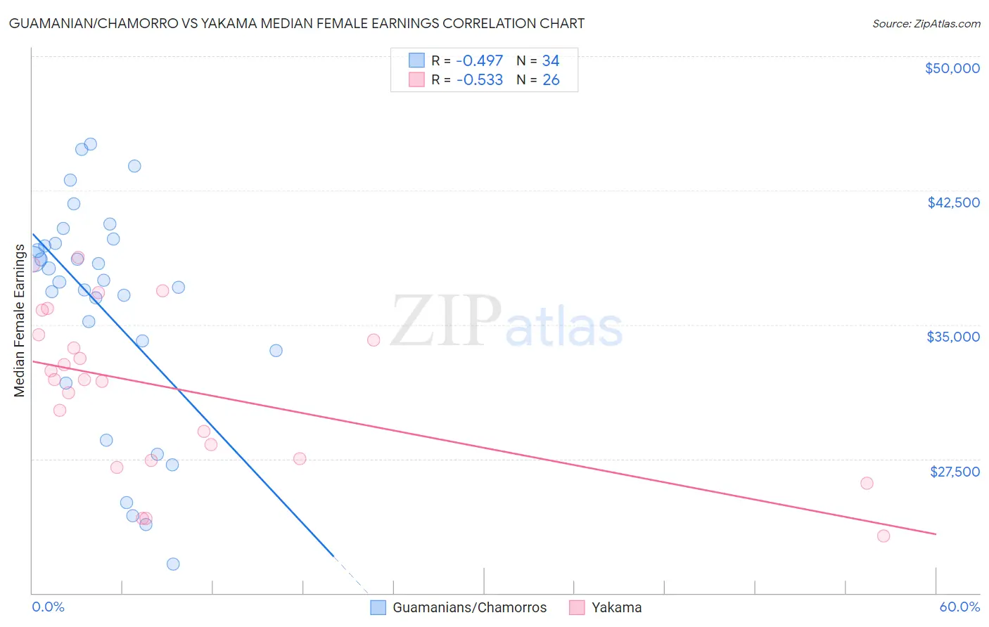 Guamanian/Chamorro vs Yakama Median Female Earnings