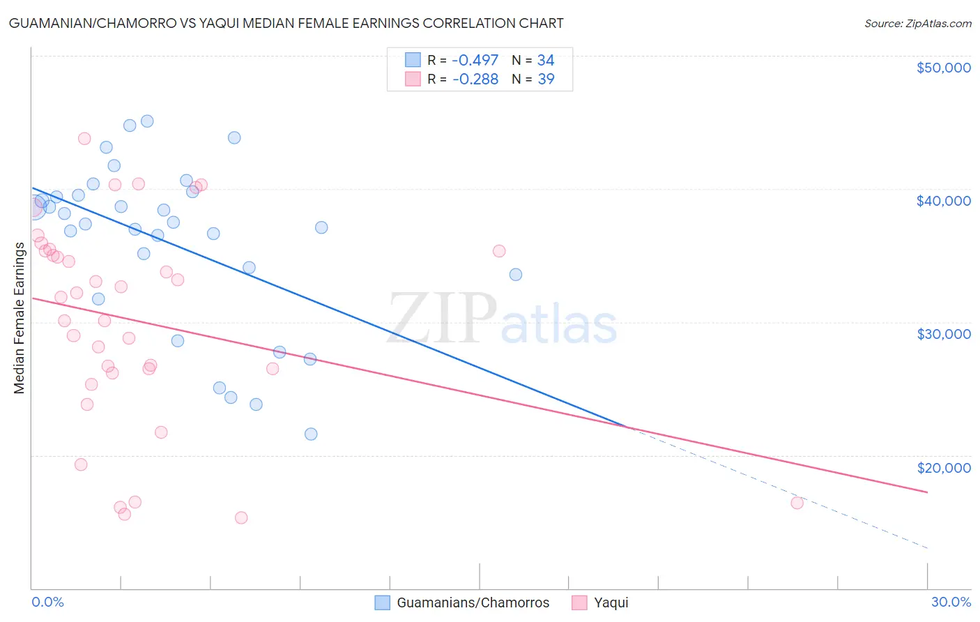 Guamanian/Chamorro vs Yaqui Median Female Earnings