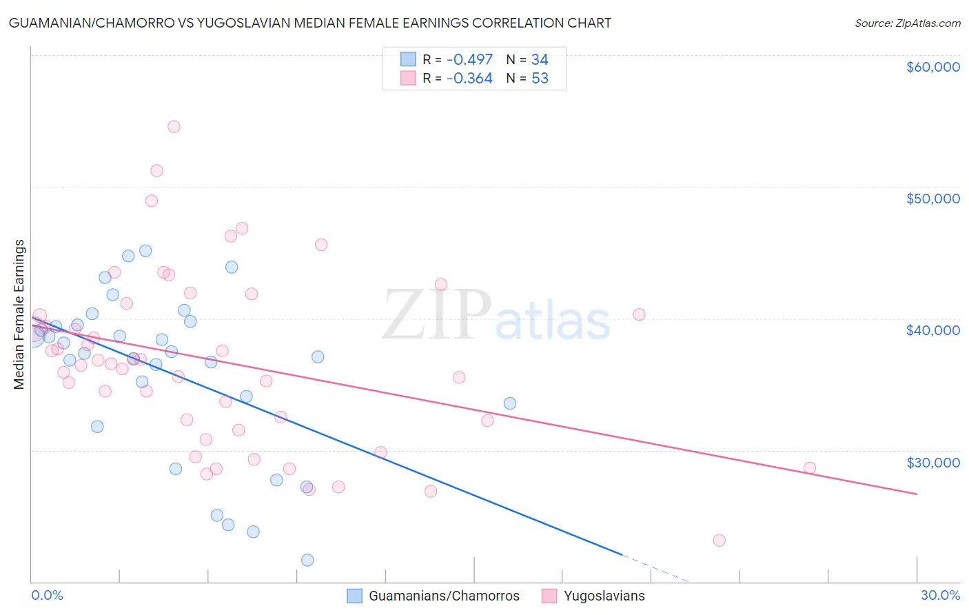 Guamanian/Chamorro vs Yugoslavian Median Female Earnings